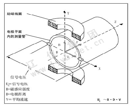 电磁流量计的工作原理？