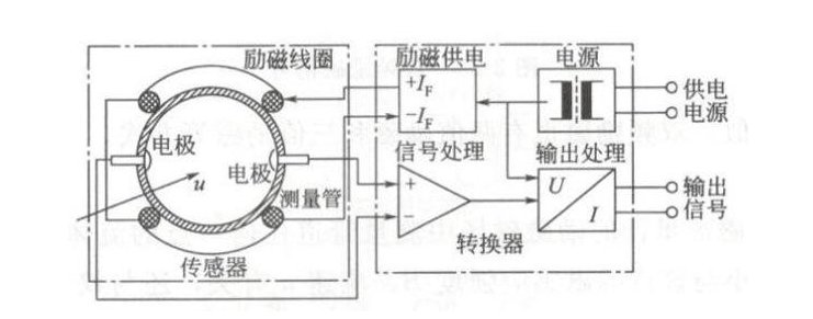 电磁流量计有那些组成？