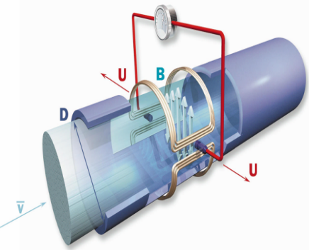 电磁流量计转换器原理和制造