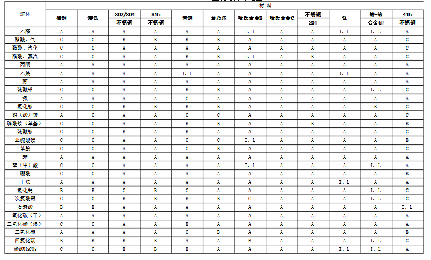 电磁流量计电极腐蚀表