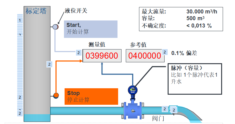 电磁流量计标定装置基本结构