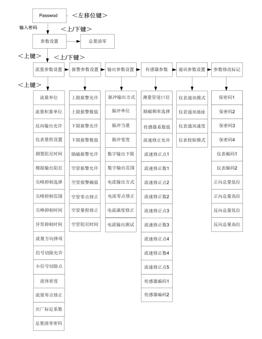 电磁流量计偏小怎么调