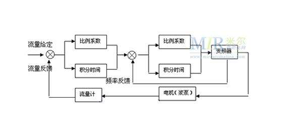 电磁流量计在调节阀门