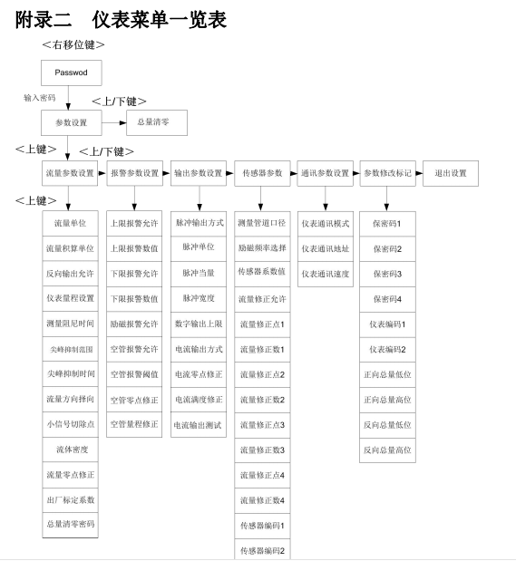 电磁流量计现场怎么校验